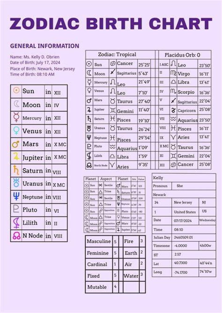 Astrology Birth Chart of Ice Spice (Rapper) 2024
