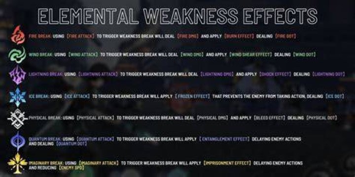 Element All Effects Weakness Break Honkai Rail Star
