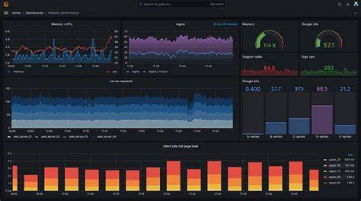grafana board - geekflare