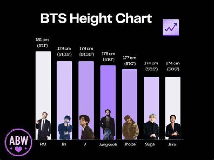 Height difference between BTS and girls like Halsey, Billie, Taylor