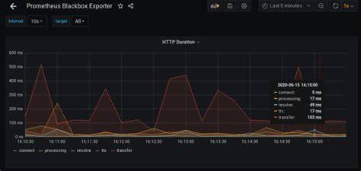 HTTP Duration