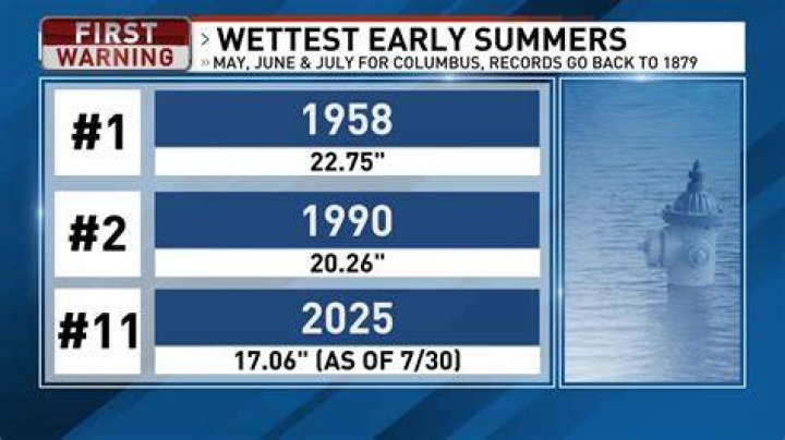 July may be the wettest for 14 years