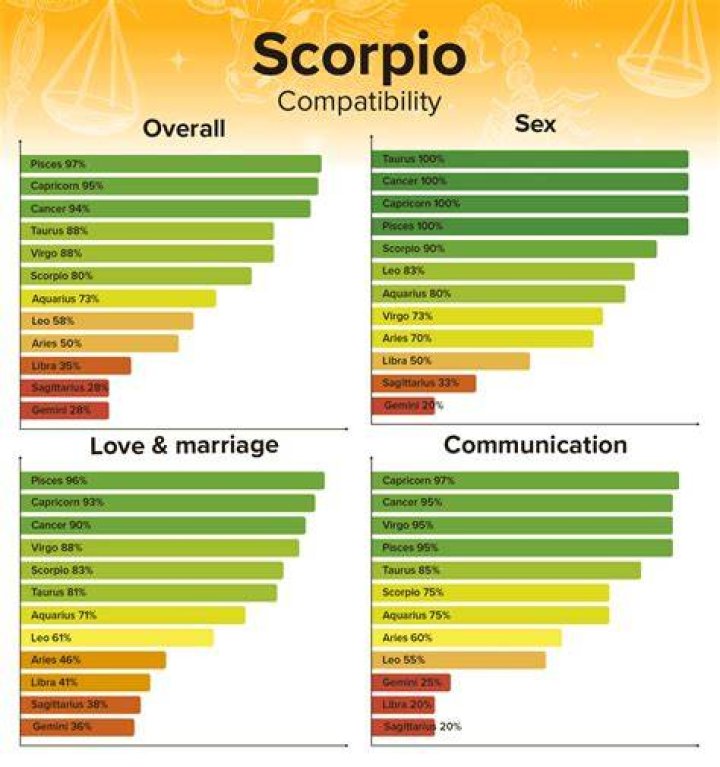Libra And Scorpio Love Compatibility