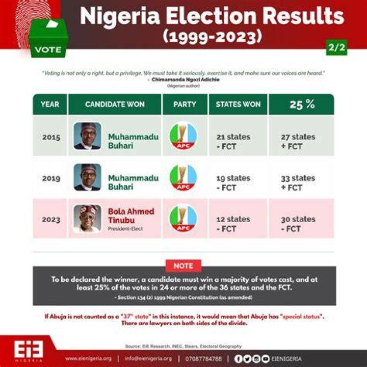 Nigerian elections are won by most rugged politicians Davido Daily