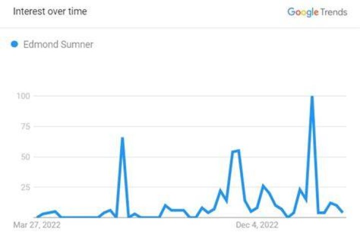 Popularity Graph Of Edmond Sumner