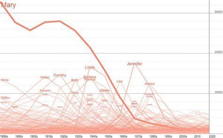 Popularity Graph