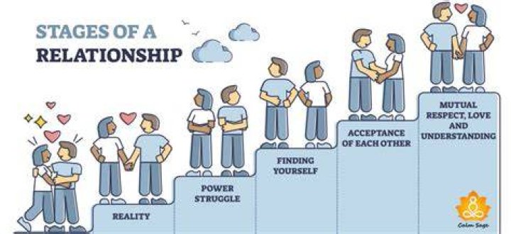 Relationship Stages