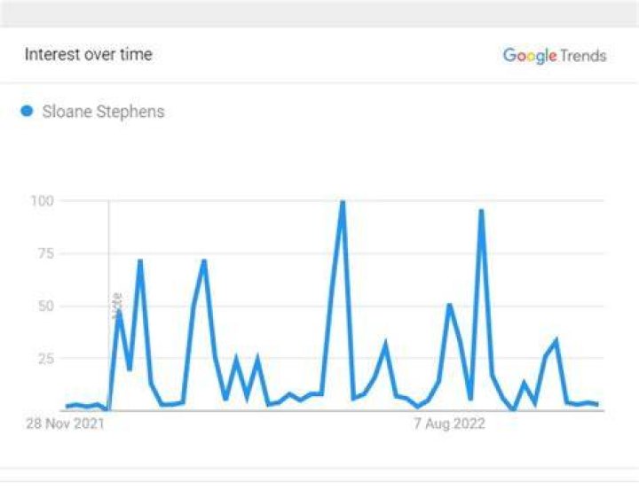 Sloane Stephens Popularity Graph 
