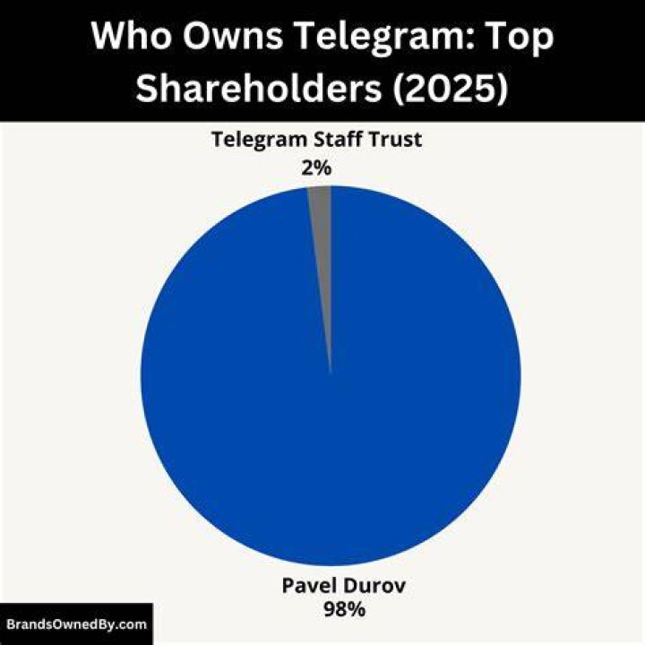 Telegram viral 💖Who owns Telegram? What you need to know about this