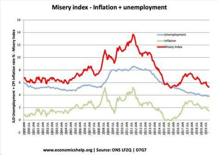 The Misery Index