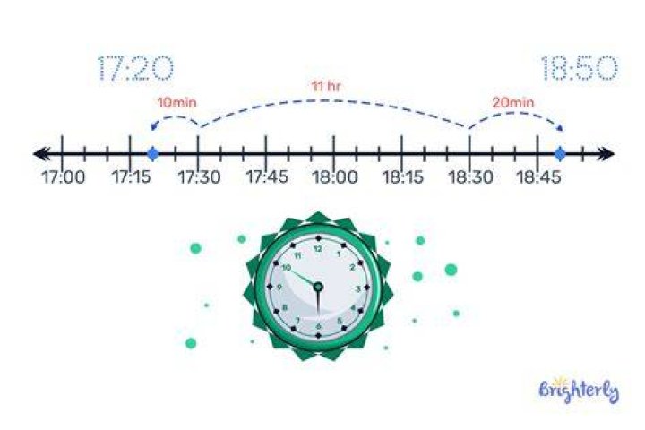 time interval