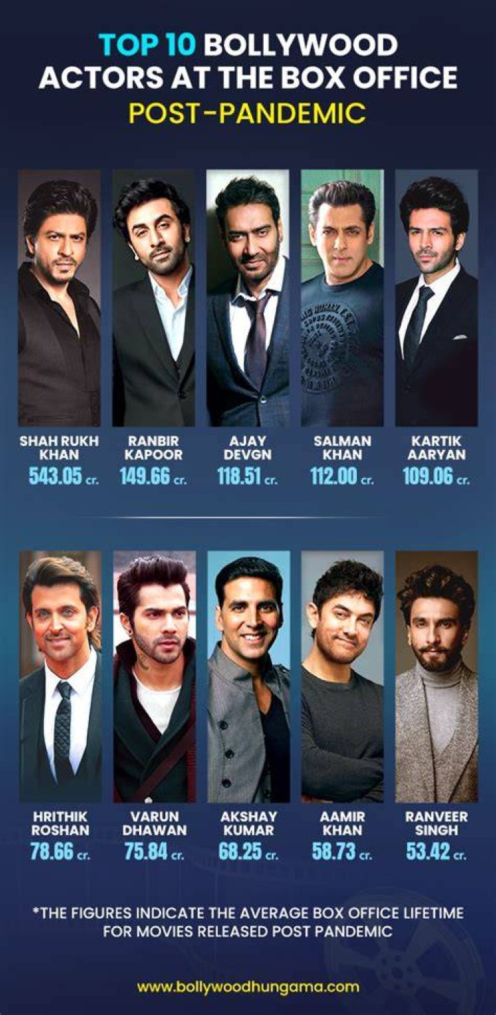 Top 10 Bollywood actors and actresses with largest Instagram following